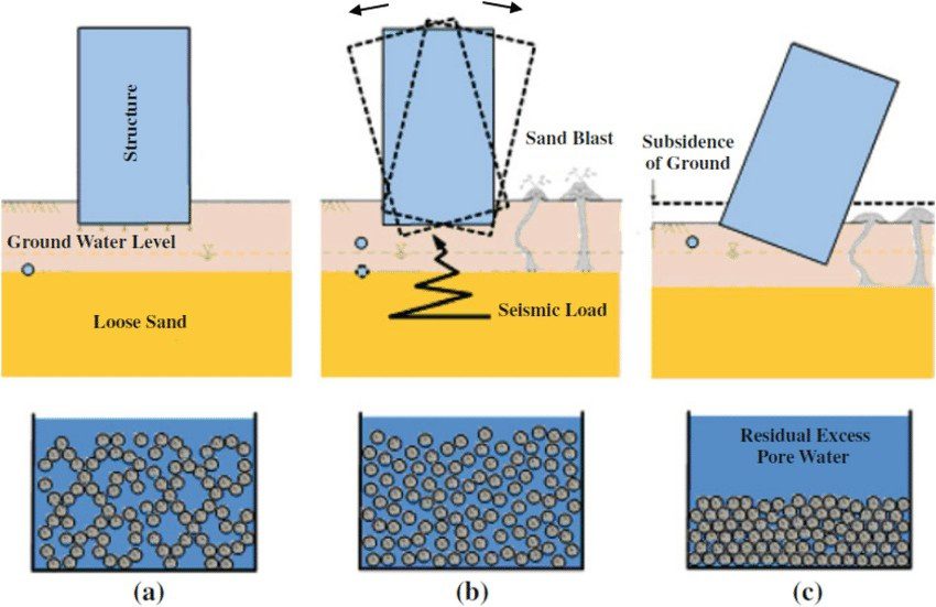 Saturation of Soil Illustration