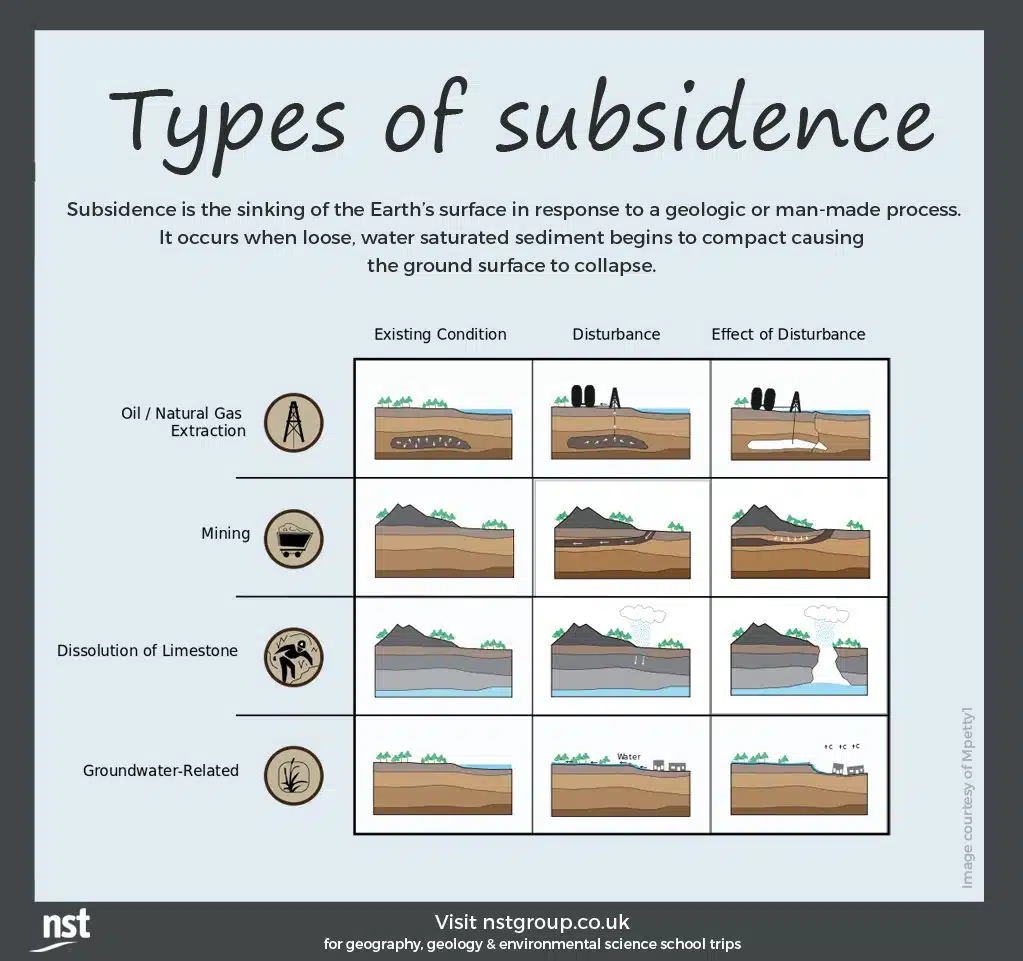 Types of Subsidence