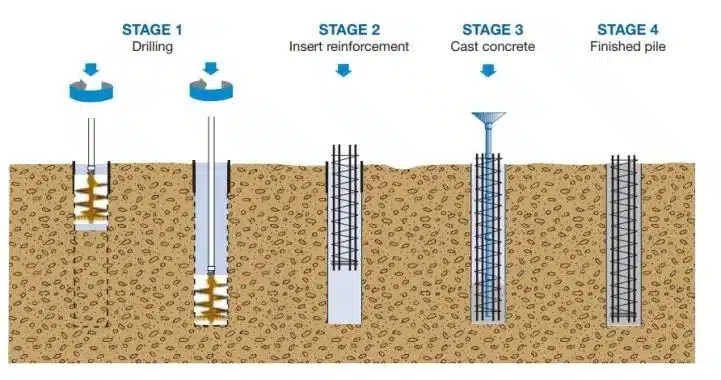 Image of bored concrete piles foundation (Source)